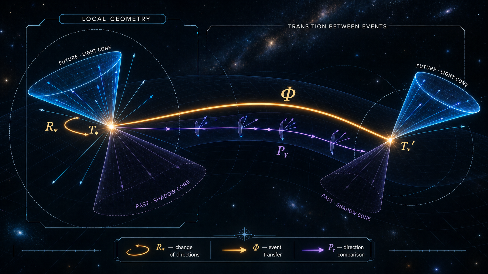 Two non-coplanar temporal interfaces with future light cones, past shadow cones, event transfer, and direction comparison